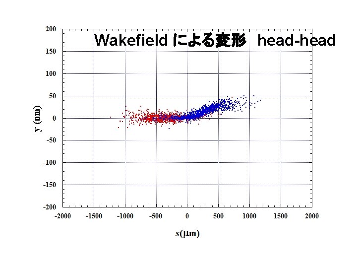 Wakefield による変形　head-head 