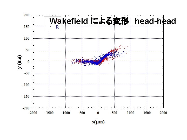 Wakefield による変形　head-head 