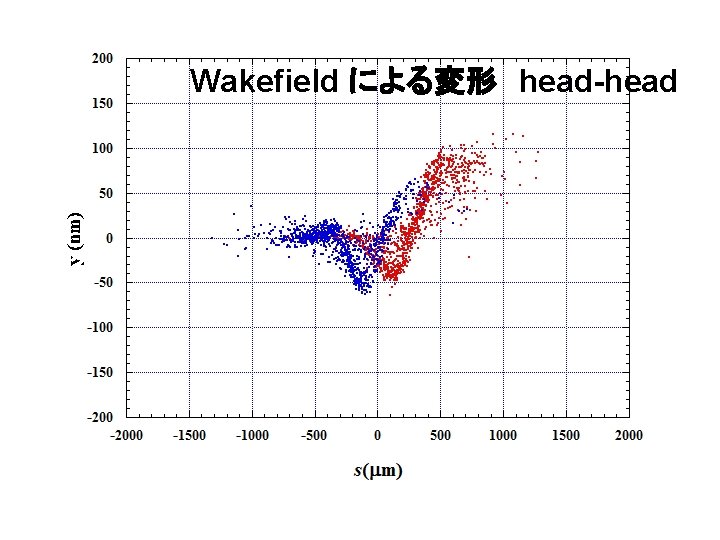 Wakefield による変形　head-head 