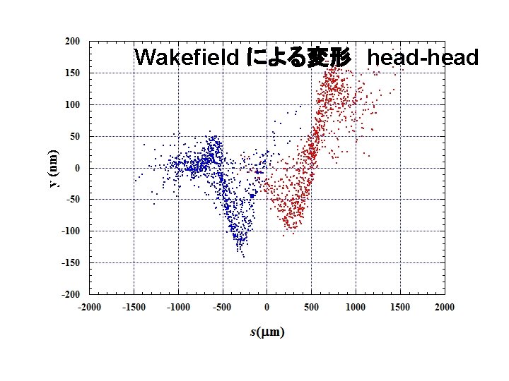 Wakefield による変形　head-head 