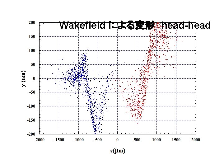 Wakefield による変形　head-head 