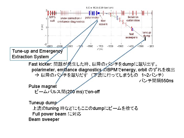 Tune-up and Emergency Extraction System Fast kicker: 問題が発生した時、以降のバンチをdumpに蹴り出す。 　polarimeter, emittance diagnostics のBPMでenergy, orbit のずれを検出