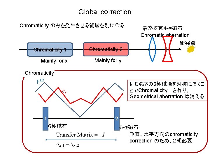 Global correction Chromaticity のみを発生させる領域を別に作る 最終収束４極磁石 Chromatic aberration 衝突点 Chromaticity 1 Chromaticity 2 Mainly for