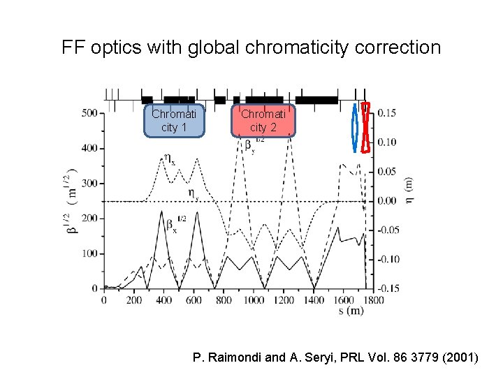 FF optics with global chromaticity correction Chromati city 1 Chromati city 2 P. Raimondi