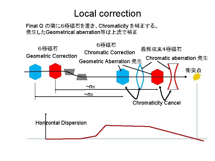 Local correction Final Q の隣に６極磁石を置き、Chromaticity を補正する。 発生したGeometrical aberration等は上流で補正 ６極磁石 Geometric Correction ６極磁石 Chromatic Correction