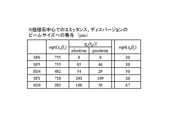 ６極磁石中心でのエミッタンス、ディスパージョンの ビームサイズへの寄与　（mm） sqrt(exbx) hxs. E/E electron positron SF 6 755 0 0 SF 5