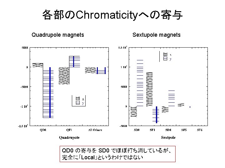 各部のChromaticityへの寄与 Quadrupole magnets Sextupole magnets QD 0 の寄与を SD 0 でほぼ打ち消しているが、 完全に「Local」というわけではない 