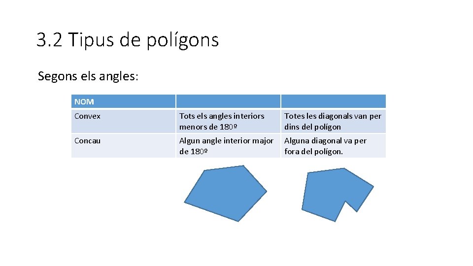 3. 2 Tipus de polígons Segons els angles: NOM Convex Tots els angles interiors