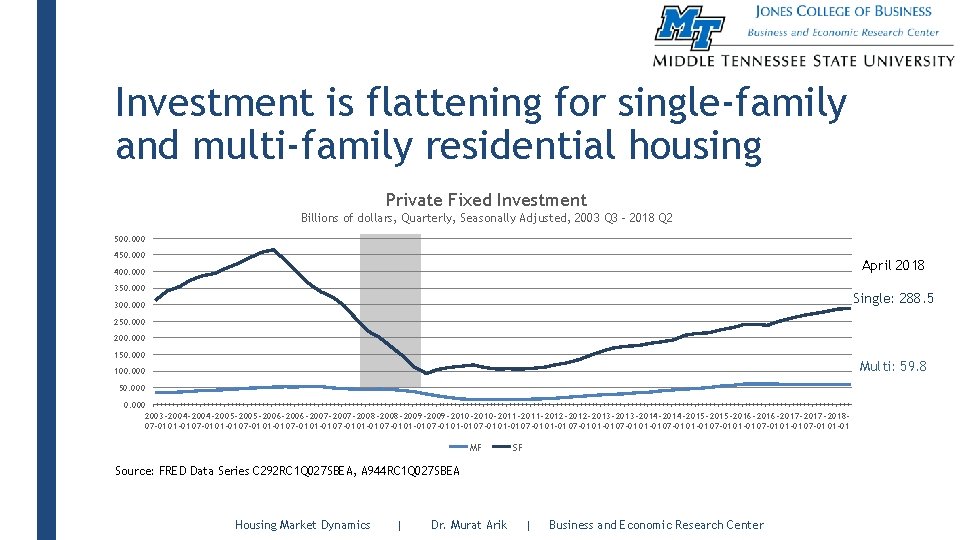 Investment is flattening for single-family and multi-family residential housing Private Fixed Investment Billions of