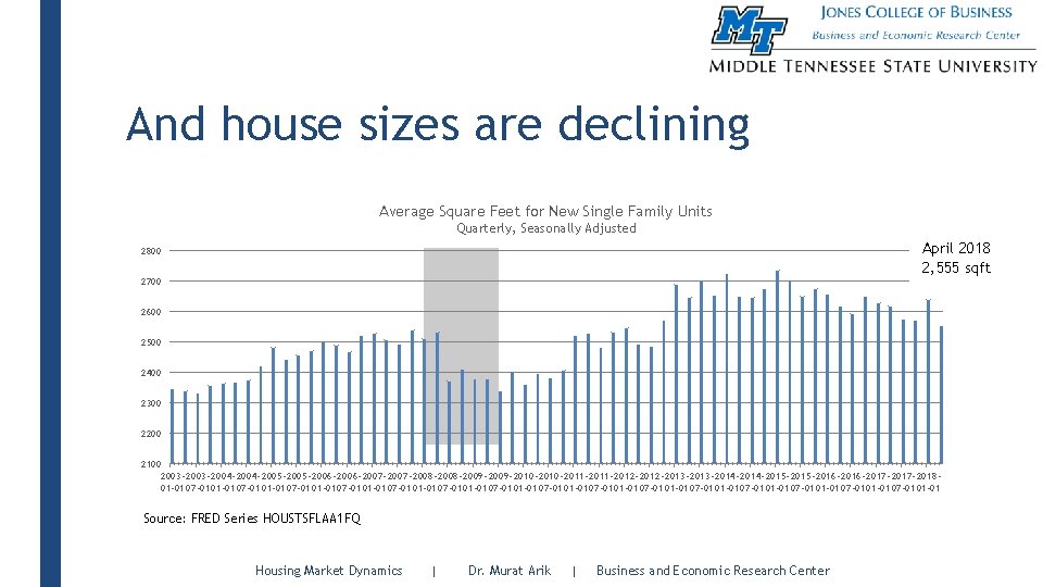 And house sizes are declining Average Square Feet for New Single Family Units Quarterly,