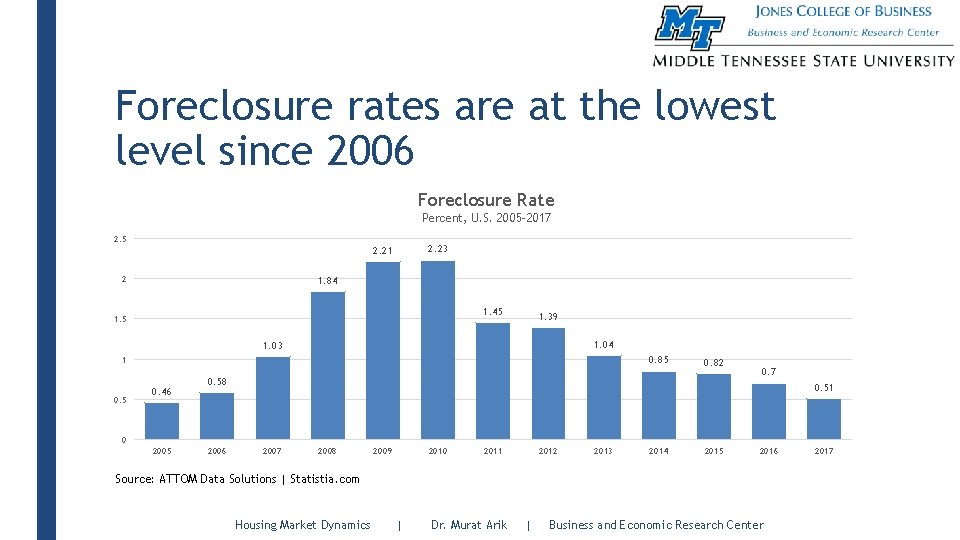 Foreclosure rates are at the lowest level since 2006 Foreclosure Rate Percent, U. S.