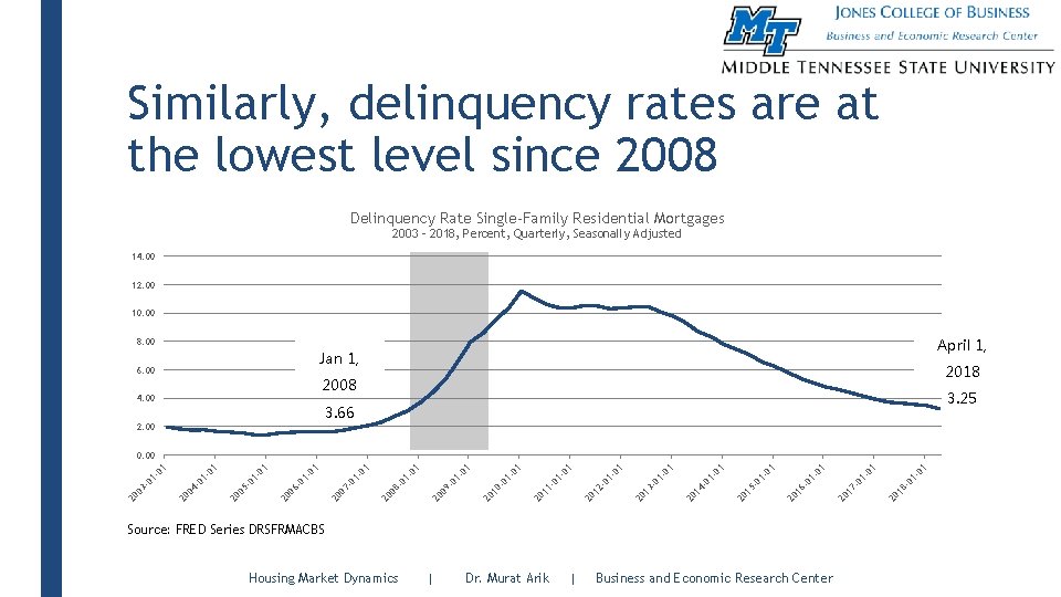 Similarly, delinquency rates are at the lowest level since 2008 Delinquency Rate Single-Family Residential