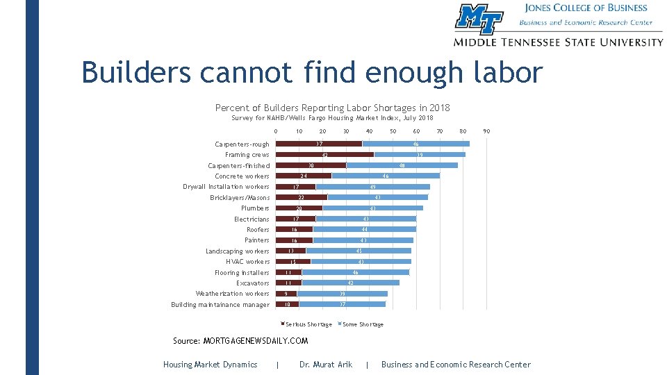 Builders cannot find enough labor Percent of Builders Reporting Labor Shortages in 2018 Survey