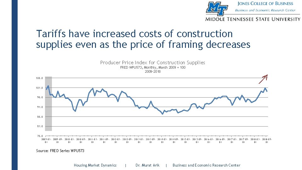 Tariffs have increased costs of construction supplies even as the price of framing decreases