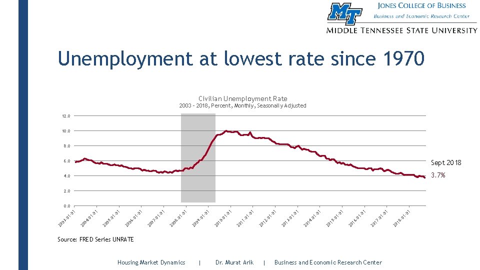 Unemployment at lowest rate since 1970 Civilian Unemployment Rate 2003 - 2018, Percent, Monthly,