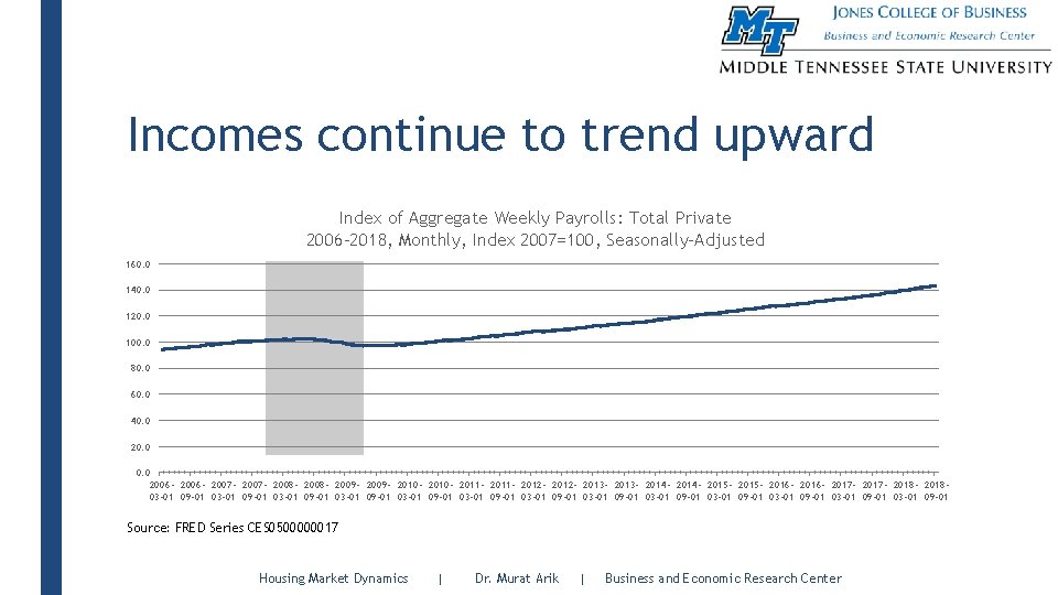 Incomes continue to trend upward Index of Aggregate Weekly Payrolls: Total Private 2006 -2018,