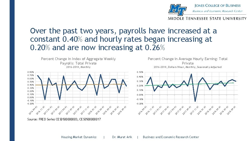 Over the past two years, payrolls have increased at a constant 0. 40% and