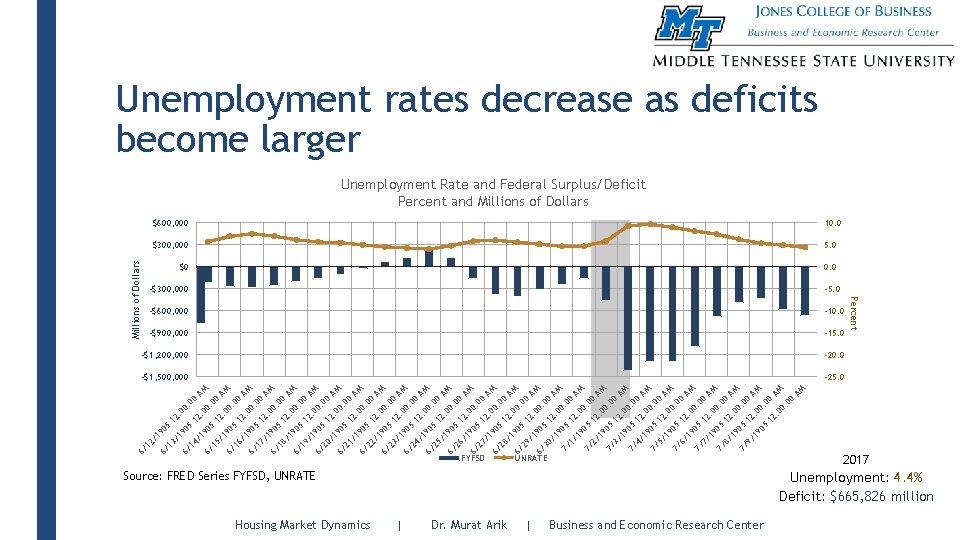 Housing Market Dynamics | FYFSD Dr. Murat Arik 6/ 6/ UNRATE | /1 05