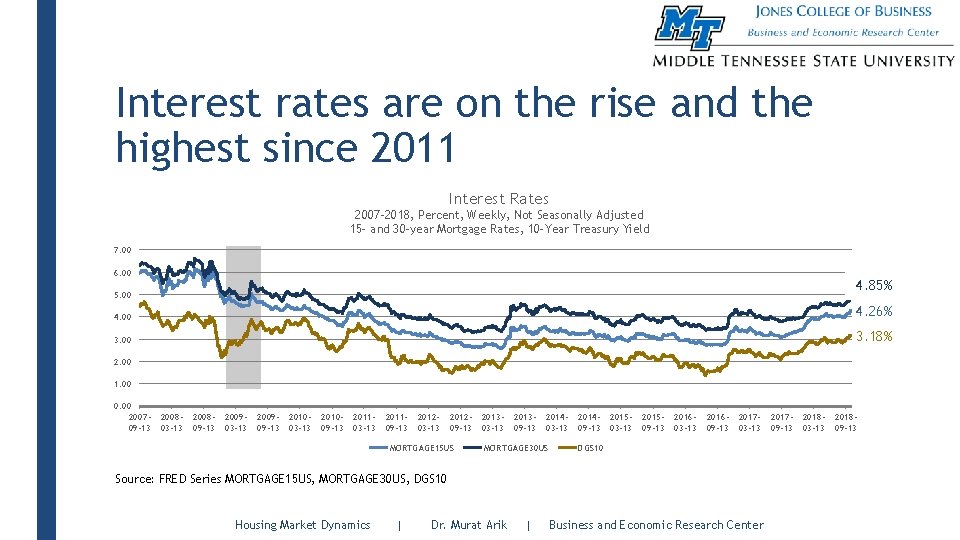 Interest rates are on the rise and the highest since 2011 Interest Rates 2007