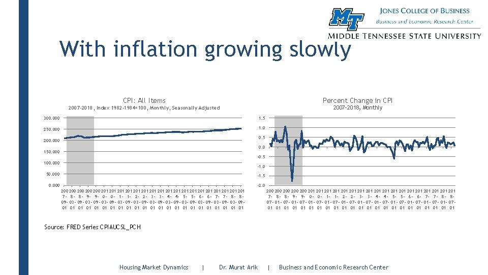 With inflation growing slowly CPI: All Items Percent Change in CPI 2007 -2018, Index