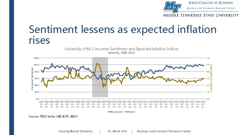 Sentiment lessens as expected inflation rises University of MI Consumer Sentiment and Expected Inflation