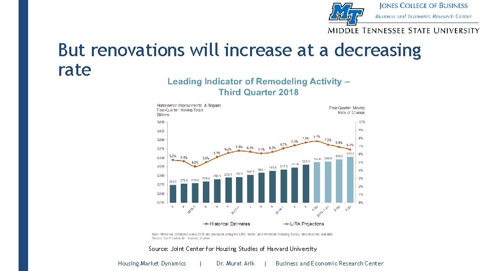 But renovations will increase at a decreasing rate Source: Joint Center for Housing Studies