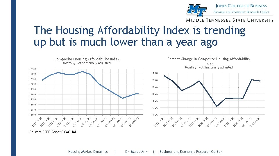 The Housing Affordability Index is trending up but is much lower than a year