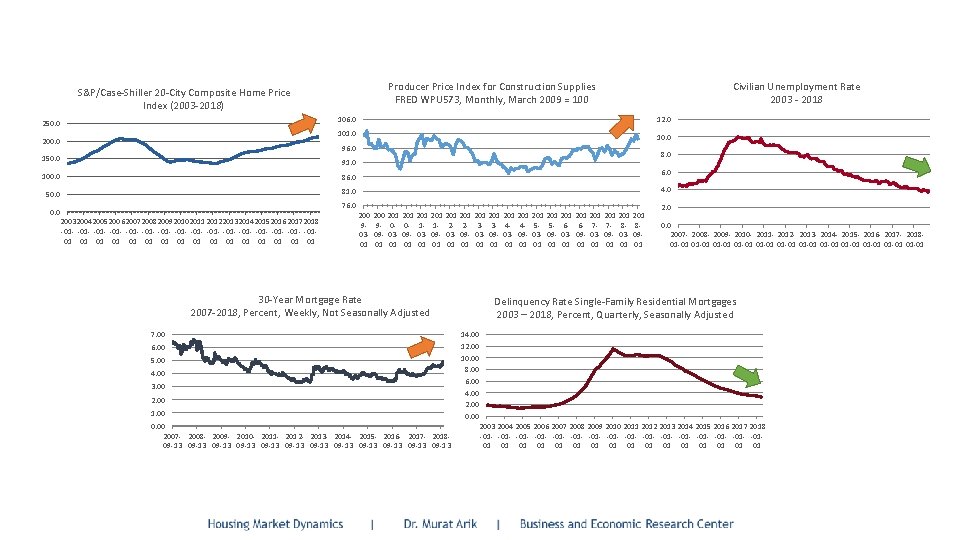 Producer Price Index for Construction Supplies FRED WPU 573, Monthly, March 2009 = 100