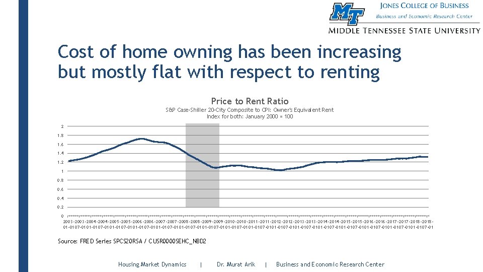 Cost of home owning has been increasing but mostly flat with respect to renting