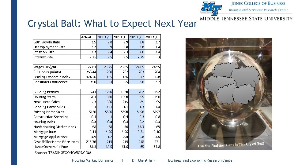 Crystal Ball: What to Expect Next Year Source: TRADINGECONOMICS. COM Housing Market Dynamics |