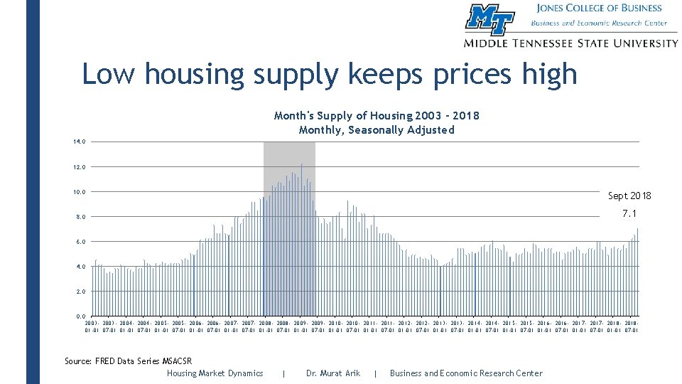 Low housing supply keeps prices high Month's Supply of Housing 2003 - 2018 Monthly,