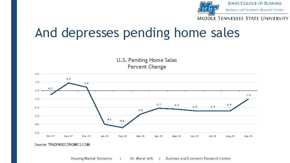 And depresses pending home sales U. S. Pending Home Sales Percent Change 2. 0