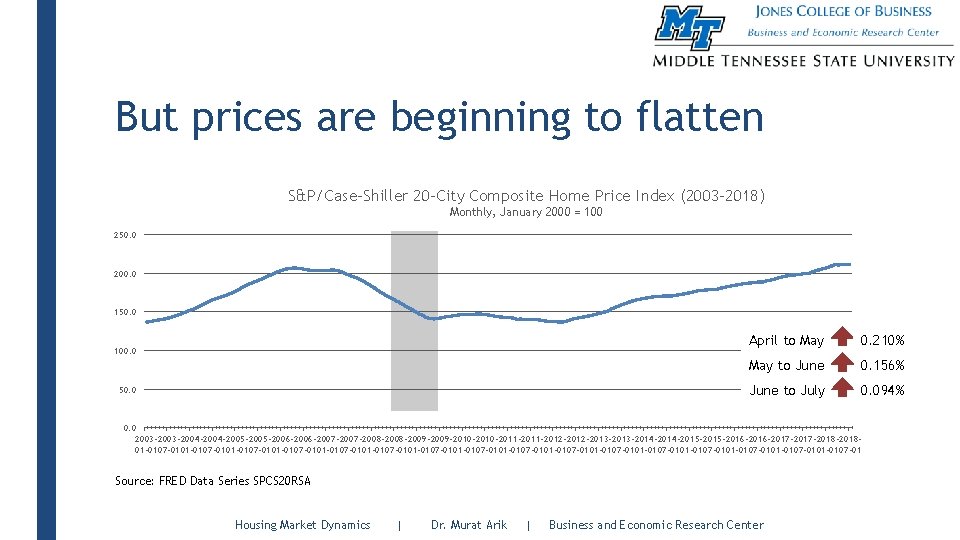 But prices are beginning to flatten S&P/Case-Shiller 20 -City Composite Home Price Index (2003