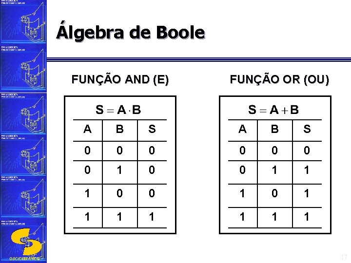Álgebra de Boole FUNÇÃO AND (E) DSC/CEEI/UFCG FUNÇÃO OR (OU) A B S 0
