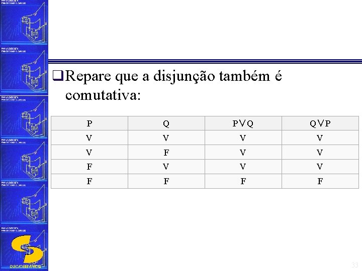 q Repare que a disjunção também é comutativa: DSC/CEEI/UFCG P Q P∨Q Q∨P V