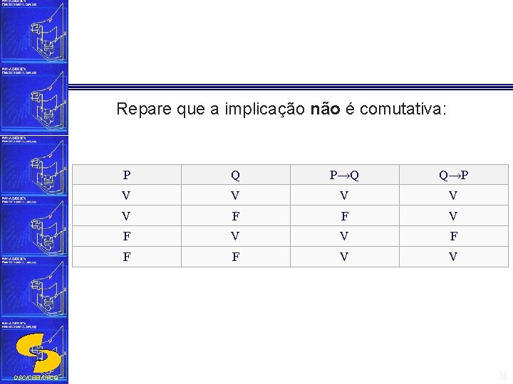 Repare que a implicação não é comutativa: DSC/CEEI/UFCG P Q P→Q Q→P V V