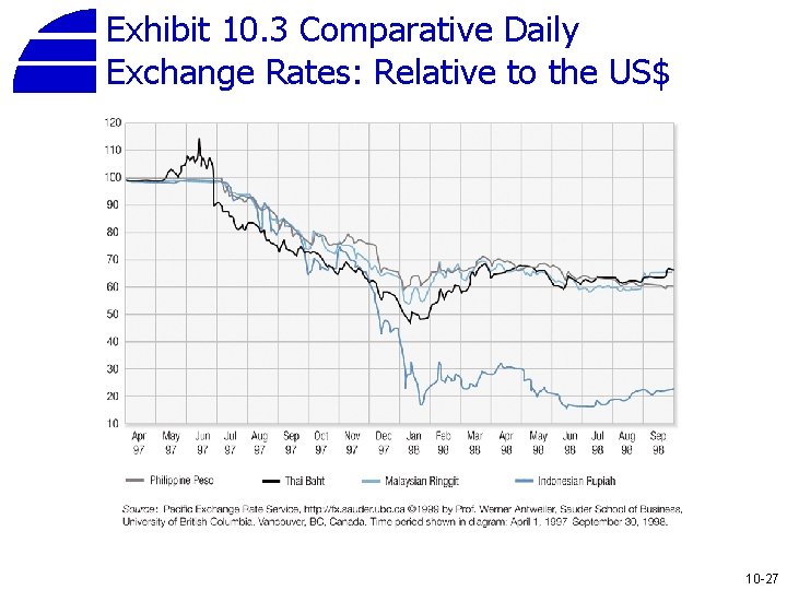 Exhibit 10. 3 Comparative Daily Exchange Rates: Relative to the US$ 10 -27 