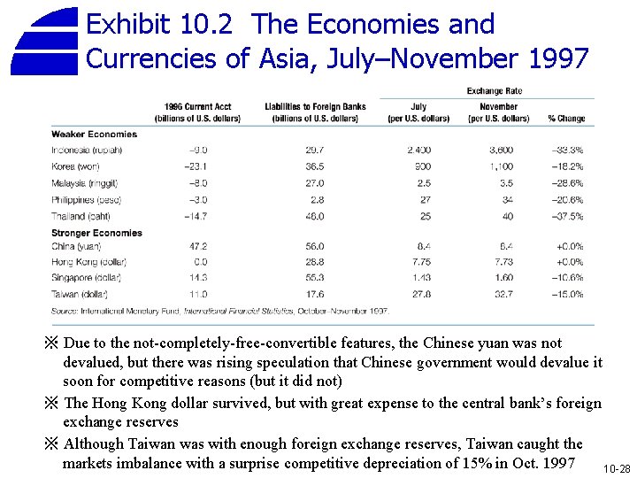 Exhibit 10. 2 The Economies and Currencies of Asia, July–November 1997 ※ Due to