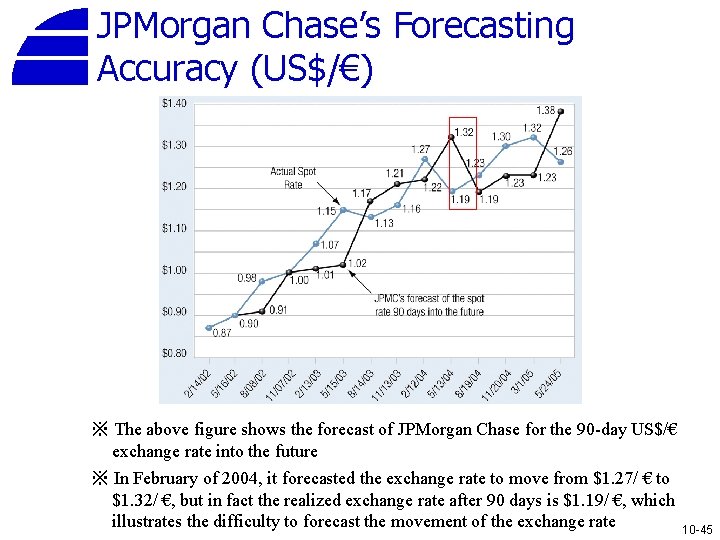 JPMorgan Chase’s Forecasting Accuracy (US$/€) ※ The above figure shows the forecast of JPMorgan