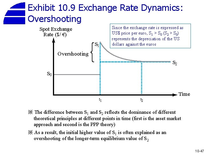 Exhibit 10. 9 Exchange Rate Dynamics: Overshooting Spot Exchange Rate ($/ €) S 1