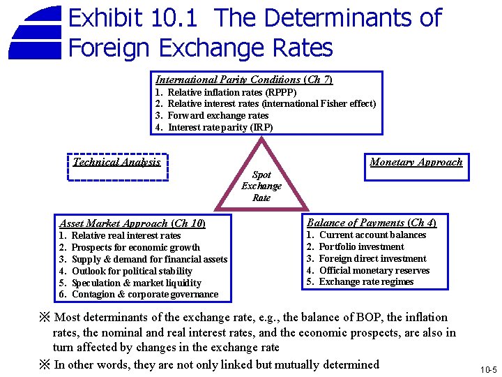 Exhibit 10. 1 The Determinants of Foreign Exchange Rates International Parity Conditions (Ch 7)
