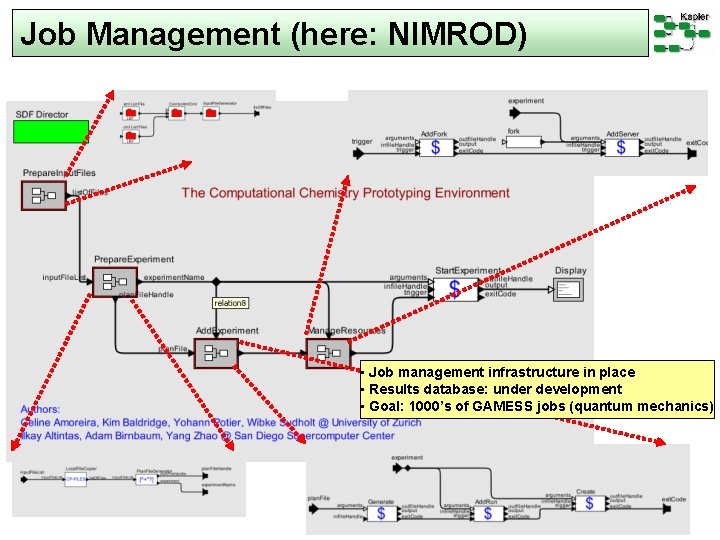 Job Management (here: NIMROD) • Job management infrastructure in place • Results database: under