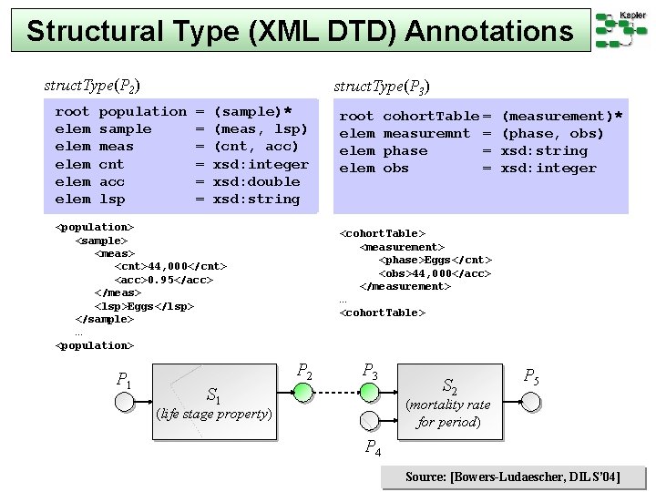 Structural Type (XML DTD) Annotations struct. Type(P 2) root elem elem struct. Type(P 3)