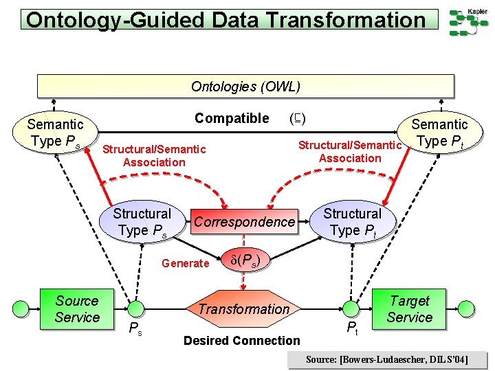 Ontology-Guided Data Transformation Ontologies (OWL) Semantic Type Ps Compatible Structural/Semantic Association Structural Type Ps