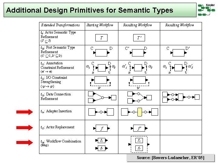 Additional Design Primitives for Semantic Types Extended Transformations Starting Workflow t 9: Actor Semantic