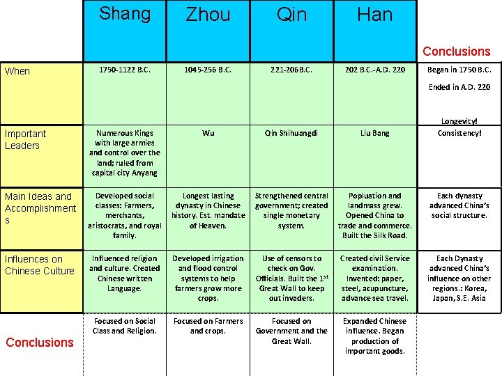 Shang Zhou Qin Han Conclusions When 1750 -1122 B. C. 1045 -256 B. C.