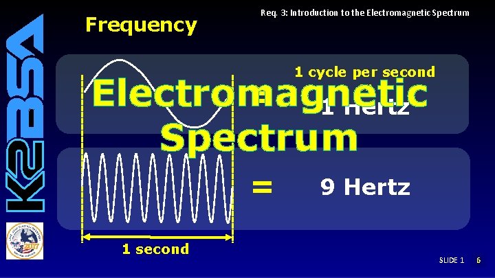 Frequency Req. 3: Introduction to the Electromagnetic Spectrum 1 cycle per second Electromagnetic = Frequency Req. 3: Introduction to the Electromagnetic Spectrum 1 cycle per second Electromagnetic =