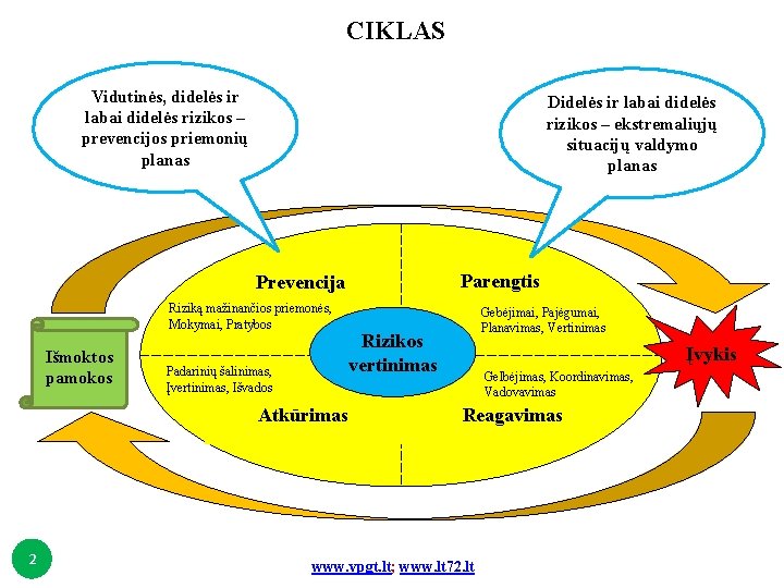 CIKLAS Vidutinės, didelės ir labai didelės rizikos – prevencijos priemonių planas Didelės ir labai CIKLAS Vidutinės, didelės ir labai didelės rizikos – prevencijos priemonių planas Didelės ir labai
