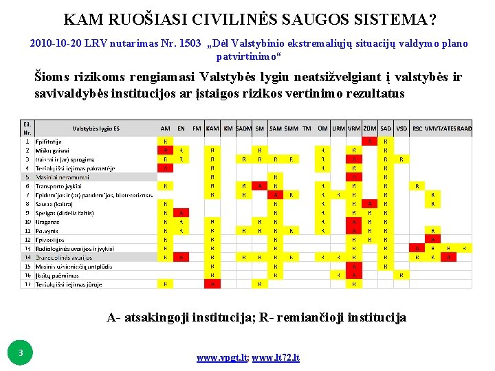 KAM RUOŠIASI CIVILINĖS SAUGOS SISTEMA? 2010 -10 -20 LRV nutarimas Nr. 1503 „Dėl Valstybinio