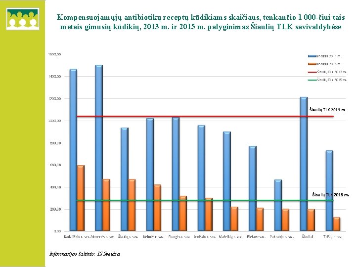 Kompensuojamųjų antibiotikų receptų kūdikiams skaičiaus, tenkančio 1 000 -čiui tais metais gimusių kūdikių, 2013